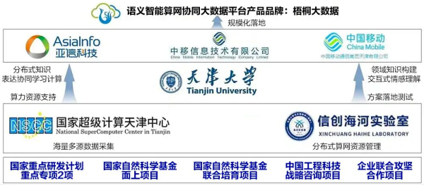 钱龙配资 亚信科技、天津大学、中移动信息、天津移动荣获天津市科技进步一等奖