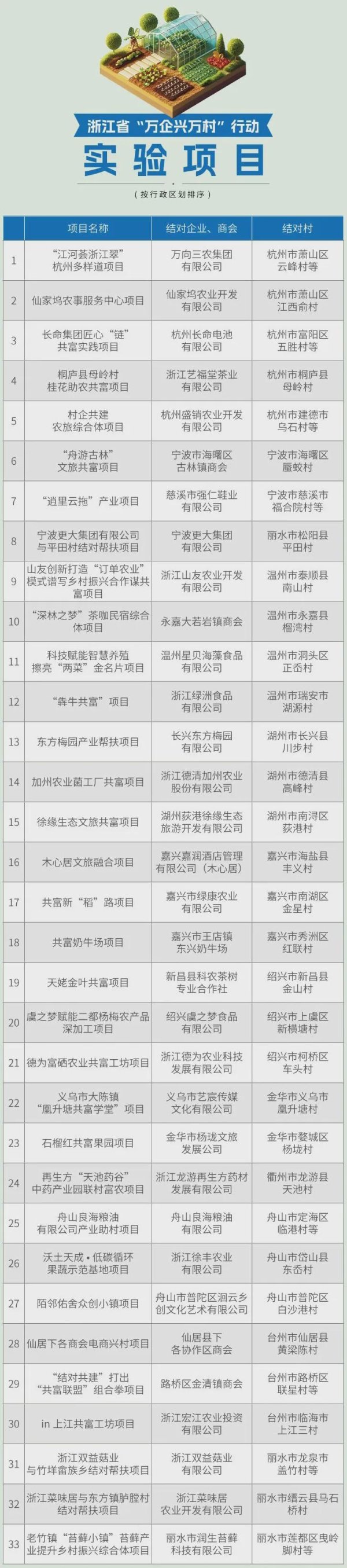 文商期货配资 33个！第三批浙江省“万企兴万村”行动实验项目公布