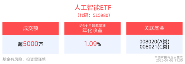 倍顺网 2025年将成为AI应用爆发元年，人工智能ETF(515980)交投活跃半日收红