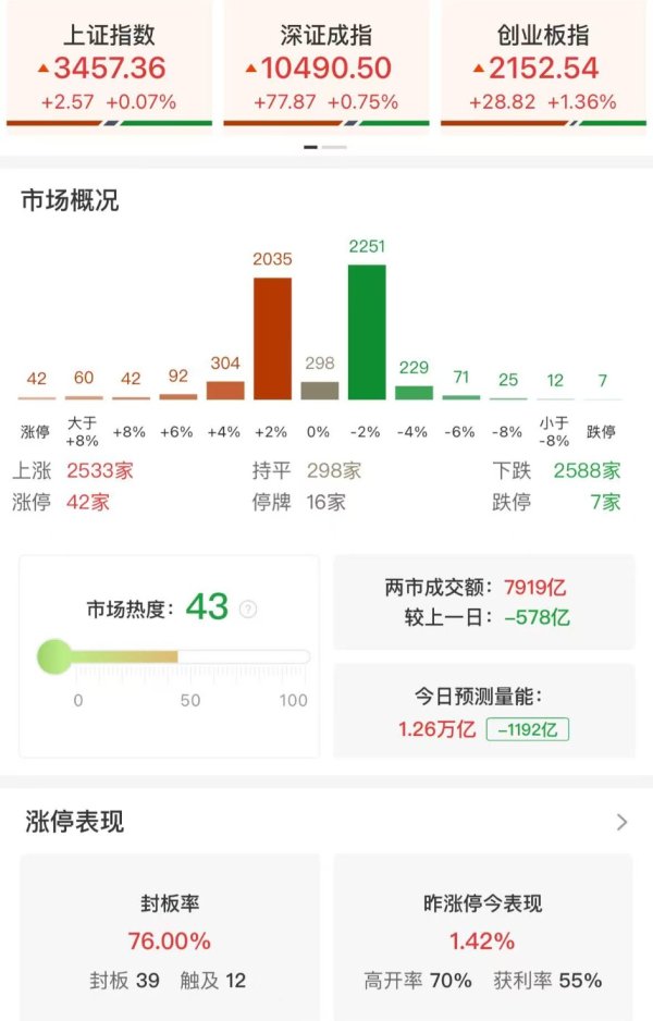 牛金财富 午评：创业板指半日涨1.36% 创新药、算力硬件股集体走强