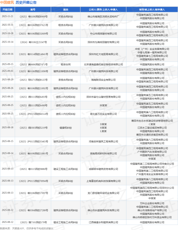 策略赢 中国建筑作为原告/上诉人的1起涉及建设工程施工合同纠纷的诉讼将于2025年8月5日开庭