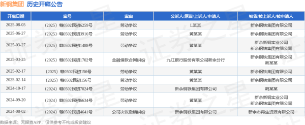 融智和 新钢集团作为被告/被上诉人的1起涉及劳动争议的诉讼将于2025年8月5日开庭