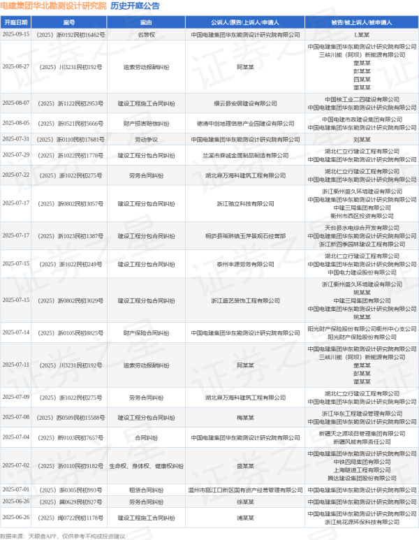 华泰配资 电建集团华北勘测设计研究院作为被告/被上诉人的1起涉及财产损害赔偿纠纷的诉讼将于2025年8月5日开庭