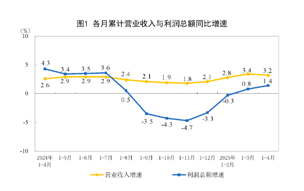 星富优配 4月工业企业利润增速加快，“两新”政策效应持续显现