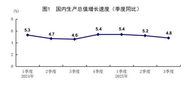 泽巨配资 三季度经济增长4.8%，国家统计局：有回落但能实现全年目标