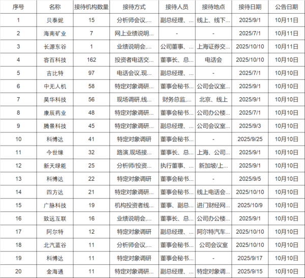 云操盘 调研摘要：交银施罗德（王崇、杨金金）、睿远基金（孔祥宇）等25家机构调研新天绿能